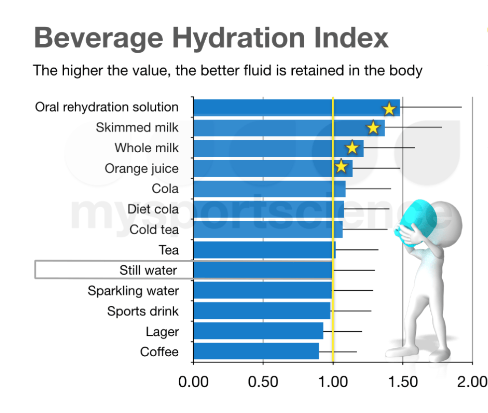 hydation index