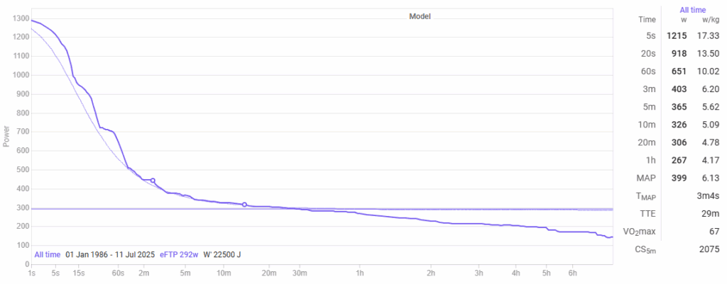 Power curve of a cyclist