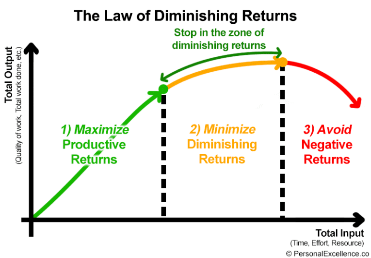 Illustration of the law of diminishing returns applied to training.