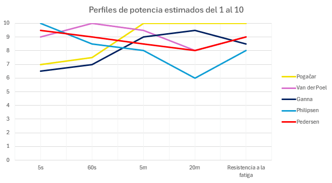 Gráfico del perfil de potencia de los favoritos