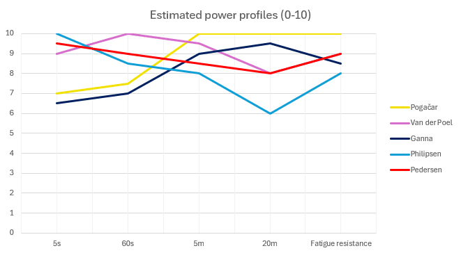 Sanremo favourite's power profile