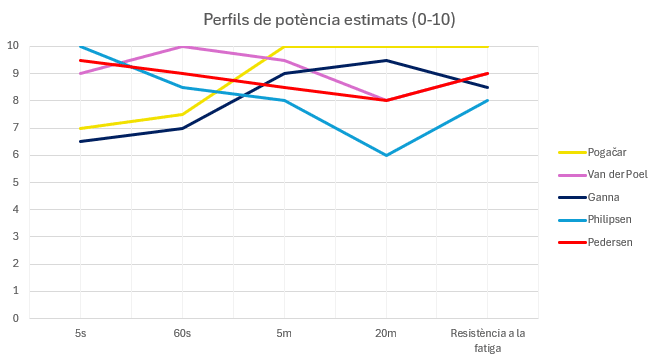 Gráfico del perfil de potencia de los favoritos