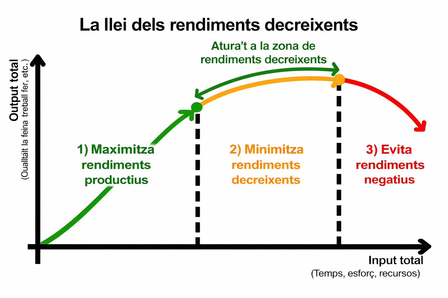 Il·lustració de la llei dels rendiments decreixents aplicada a l’entrenament.