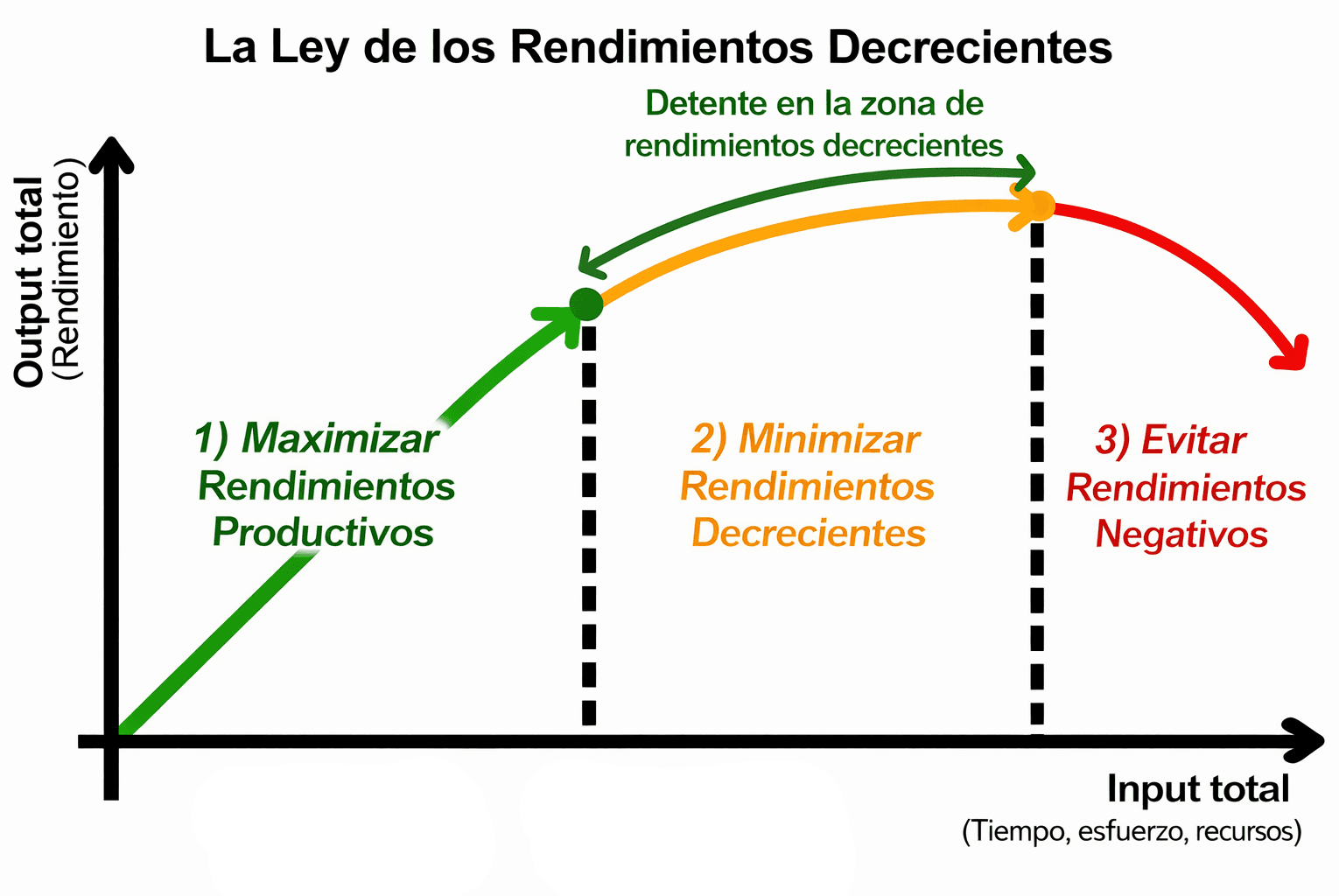 Ilustración de la ley de los retornos decrecientes aplicada al entrenamiento.