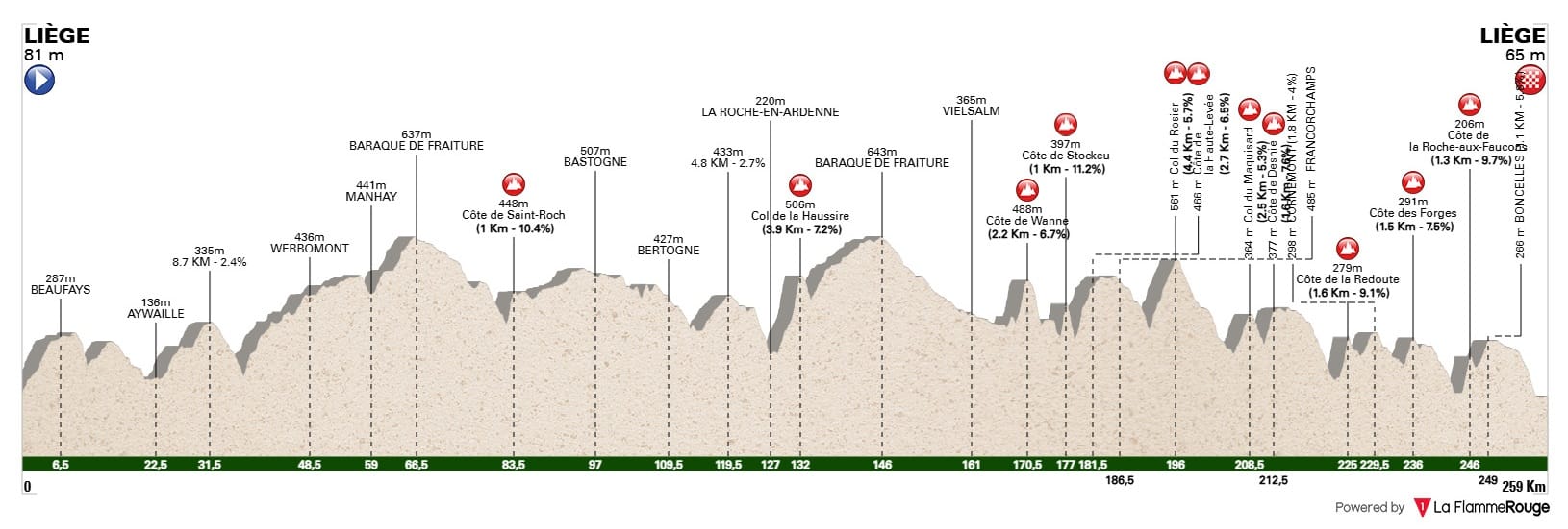 Perfil de la Lieja-Bastoña-Lieja