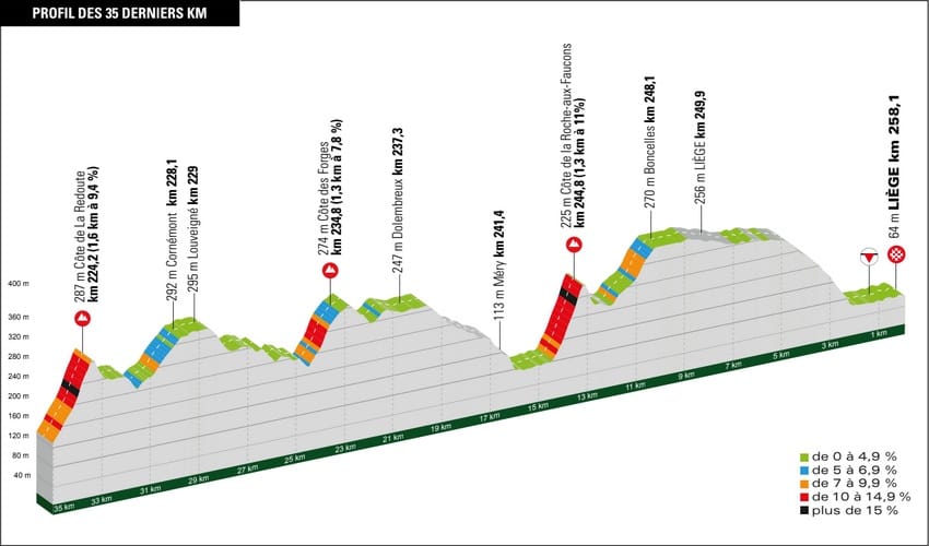 Part final del perfil de Lieja-Bastoña-Lieja