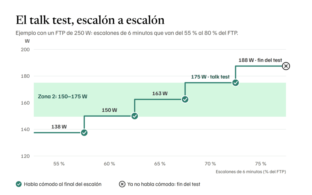 Talk test para calcular la zona 2 en ciclismo: escalones de 6 minutos del 55 % al 80 % del FTP; en el ejemplo, el techo de la zona 2 queda en 175 W (70 %)