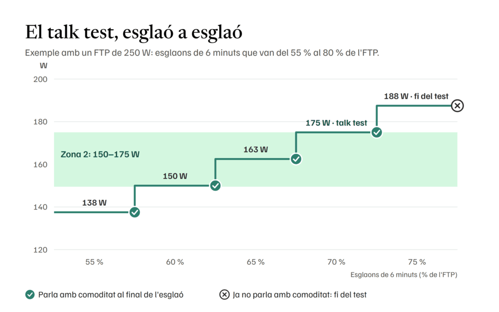 Talk test per calcular la zona 2 en ciclisme: esglaons de 6 minuts del 55 % al 80 % de l'FTP; a l'exemple, el sostre de la zona 2 queda a 175 W (70 %)