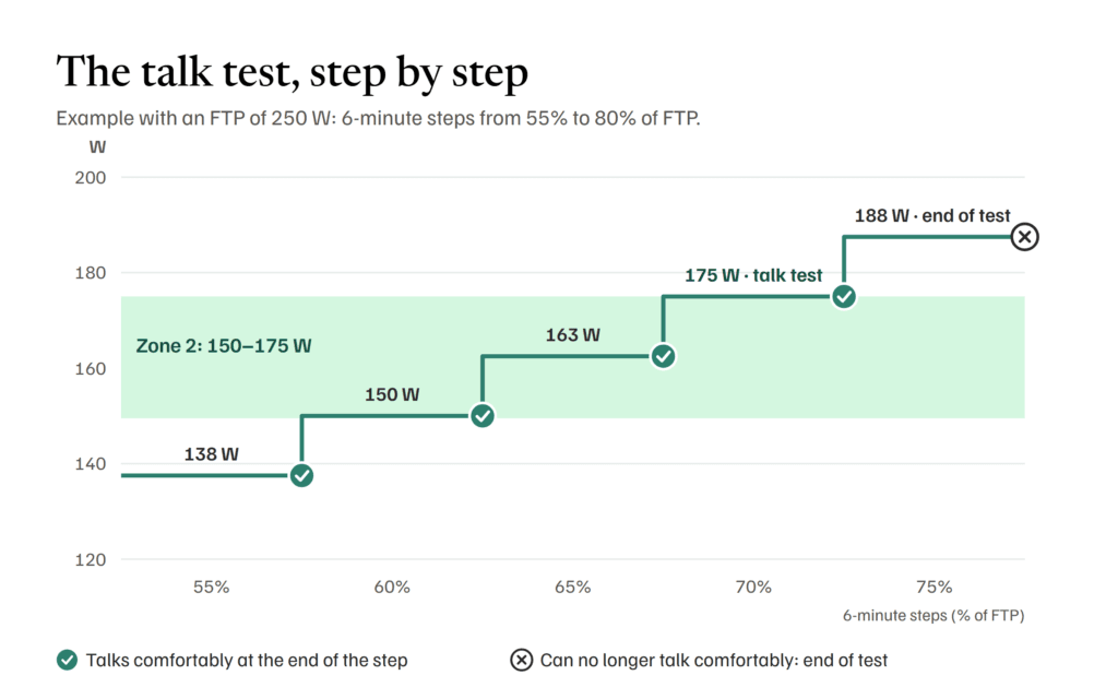 Zone 2 cycling talk test: 6-minute steps from 55% to 80% of FTP; in the example, the zone 2 ceiling is 175 W (70%)
