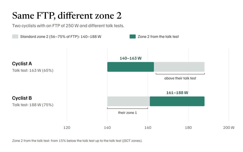 Zone 2 cycling with the same FTP of 250 W: standard zone 2 (140–188 W) versus talk test zone 2 for two cyclists (140–163 W and 161–188 W)